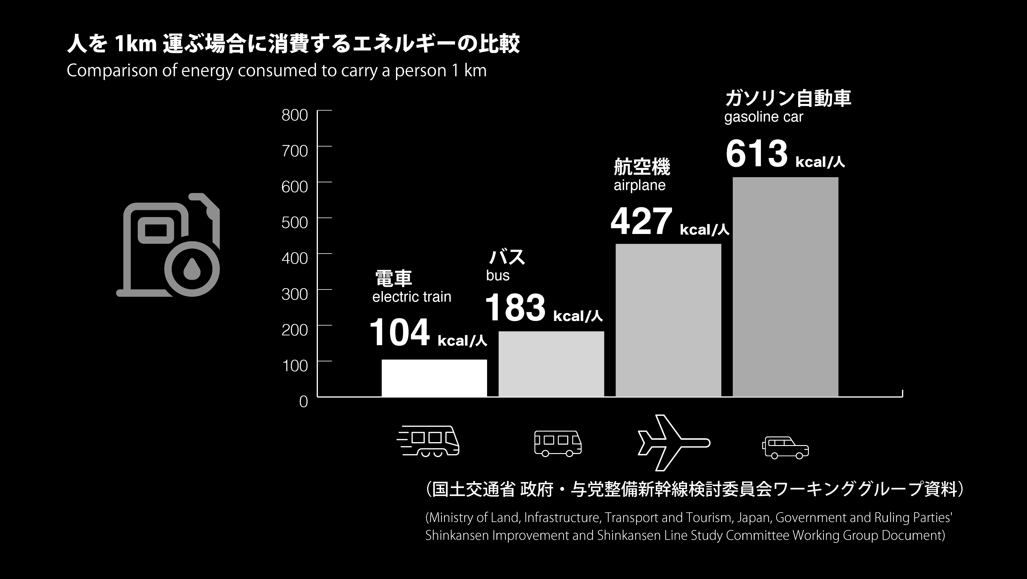 比較運載一個人 1 公里所消耗的能量