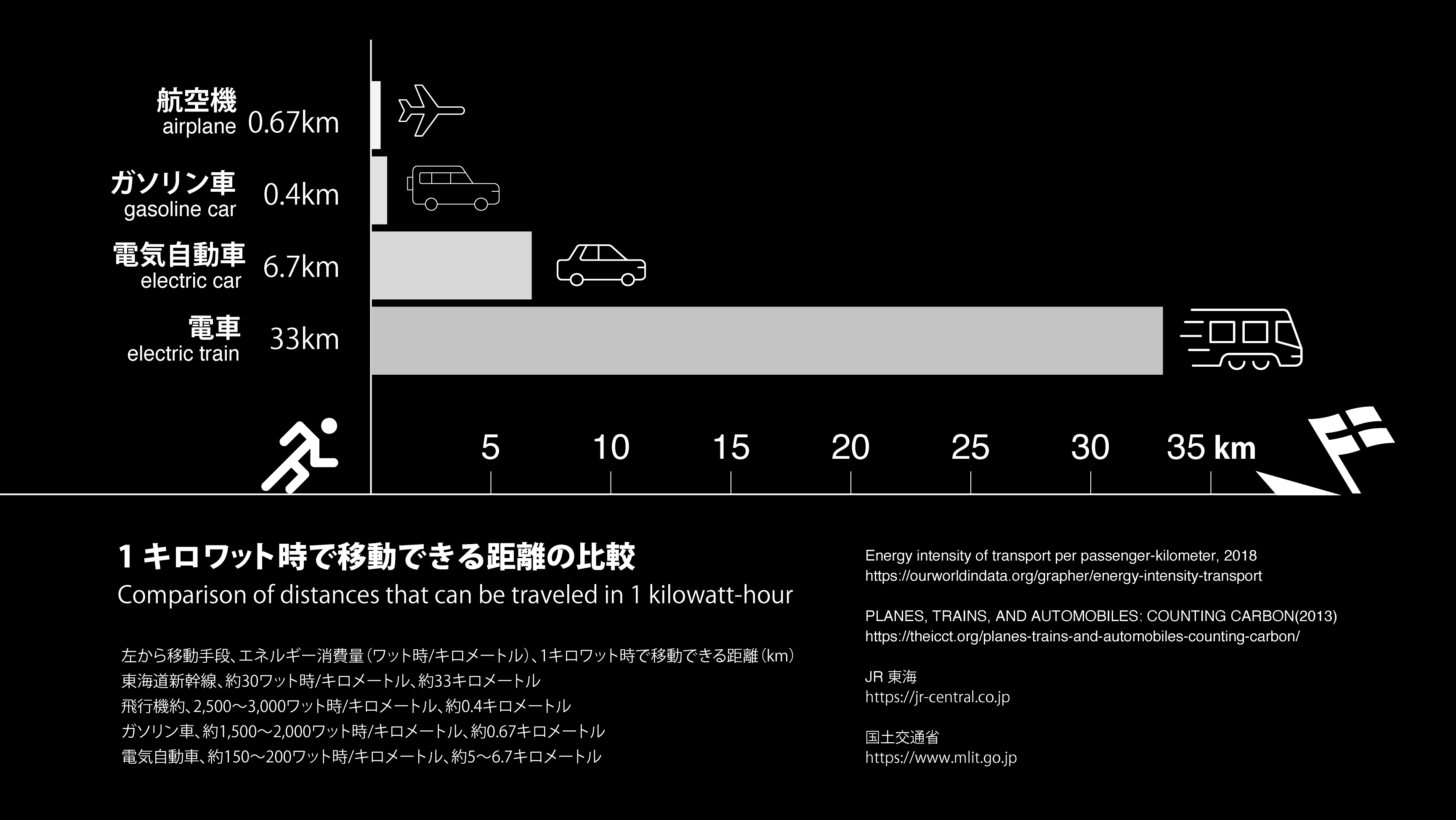 比較一千瓦小時可行走的距離